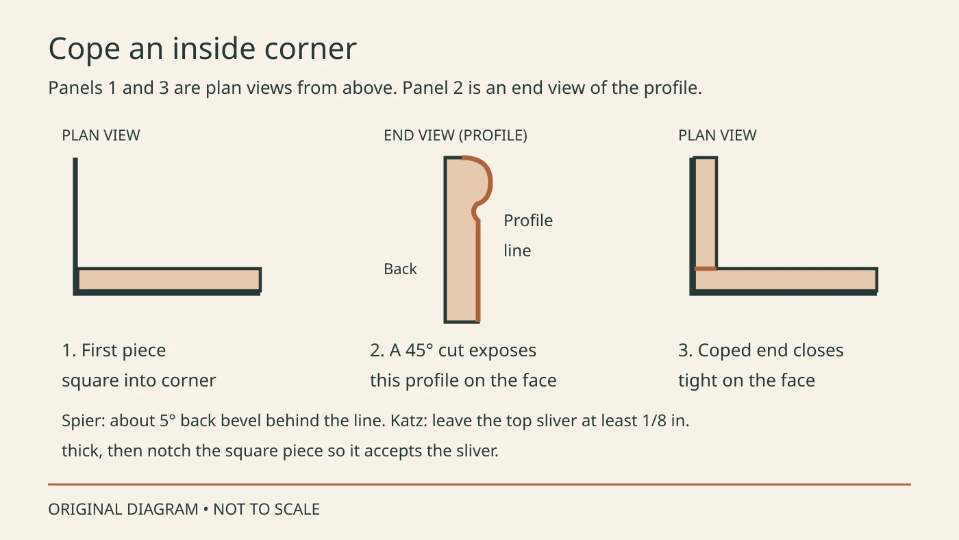 Plan view of the square first piece, end view of the baseboard profile, and plan view of the coped end closed tight against the square piece