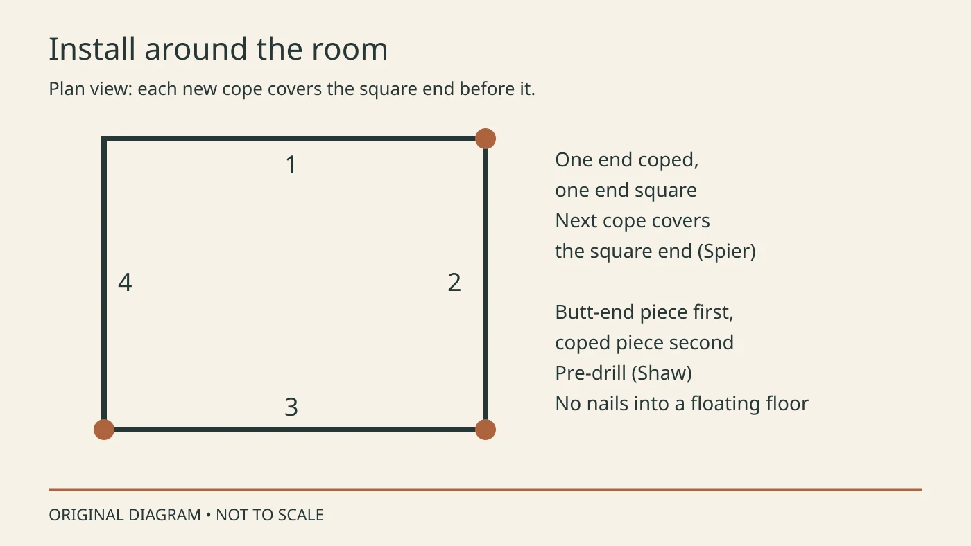 Room plan with four baseboard pieces numbered in installation order