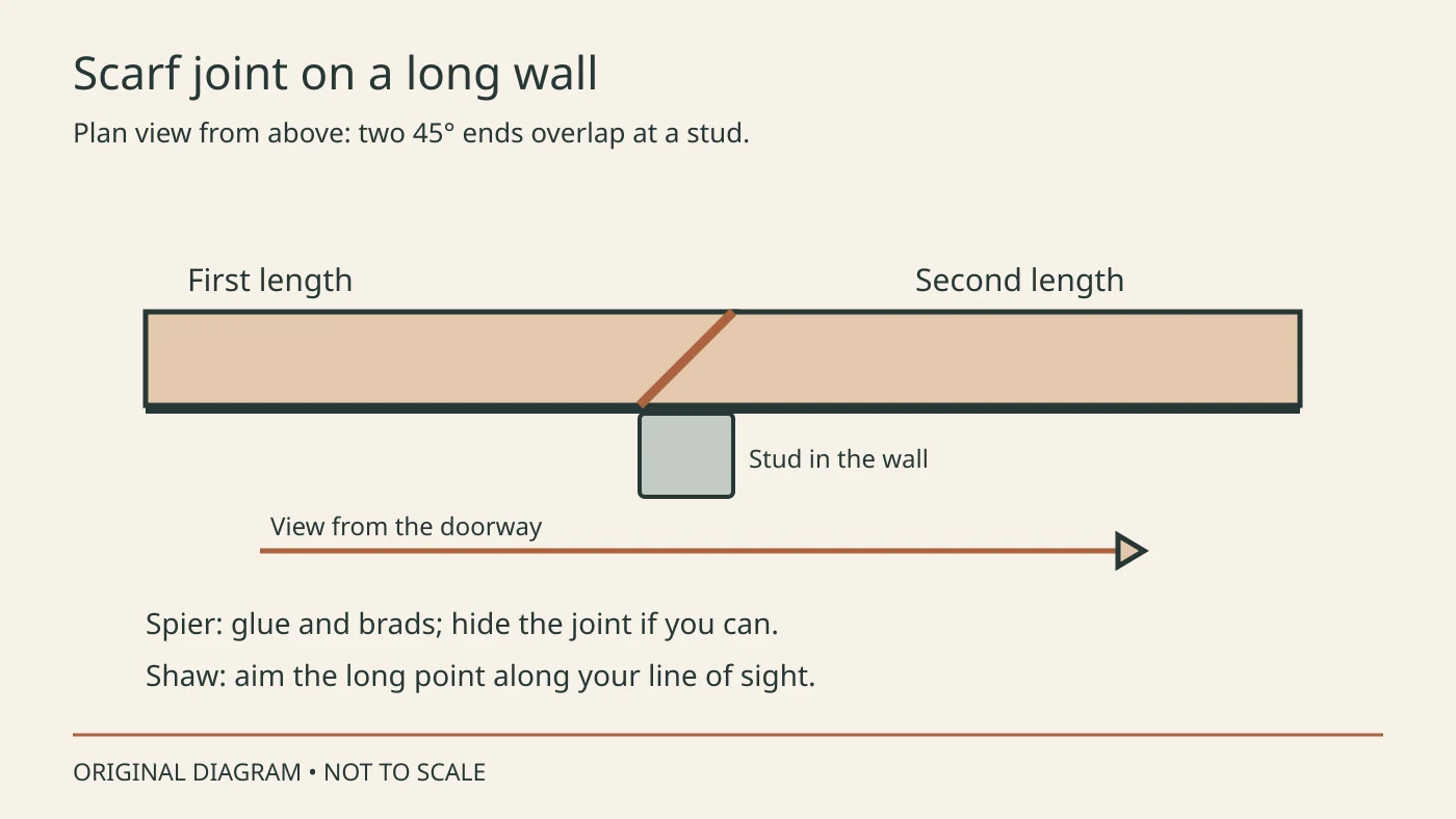 Plan view of two baseboard lengths joined by an overlapping 45-degree scarf at a stud