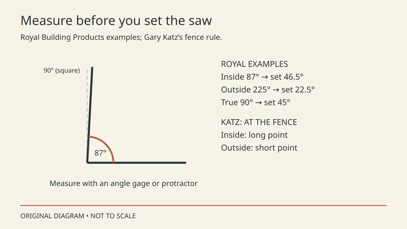 Corner angle measured at 87 degrees beside Royal’s saw-setting examples