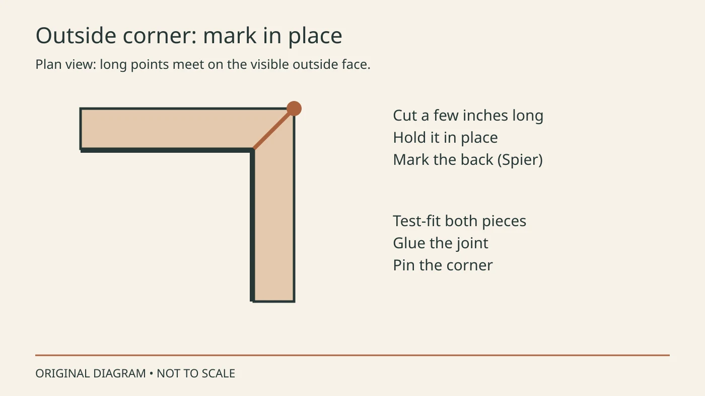 Plan view of two mitered pieces wrapping an outside wall corner