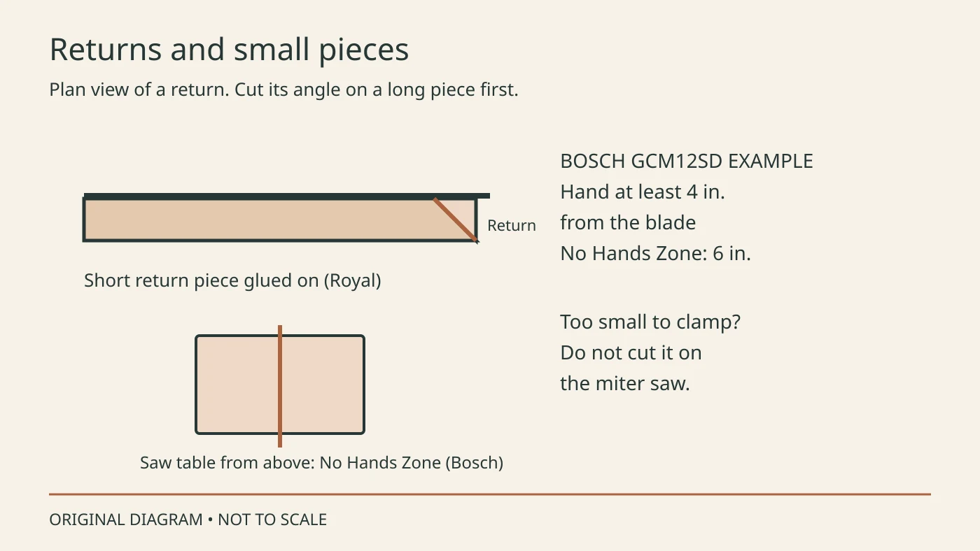 Return layout on a long piece beside a No Hands Zone reminder