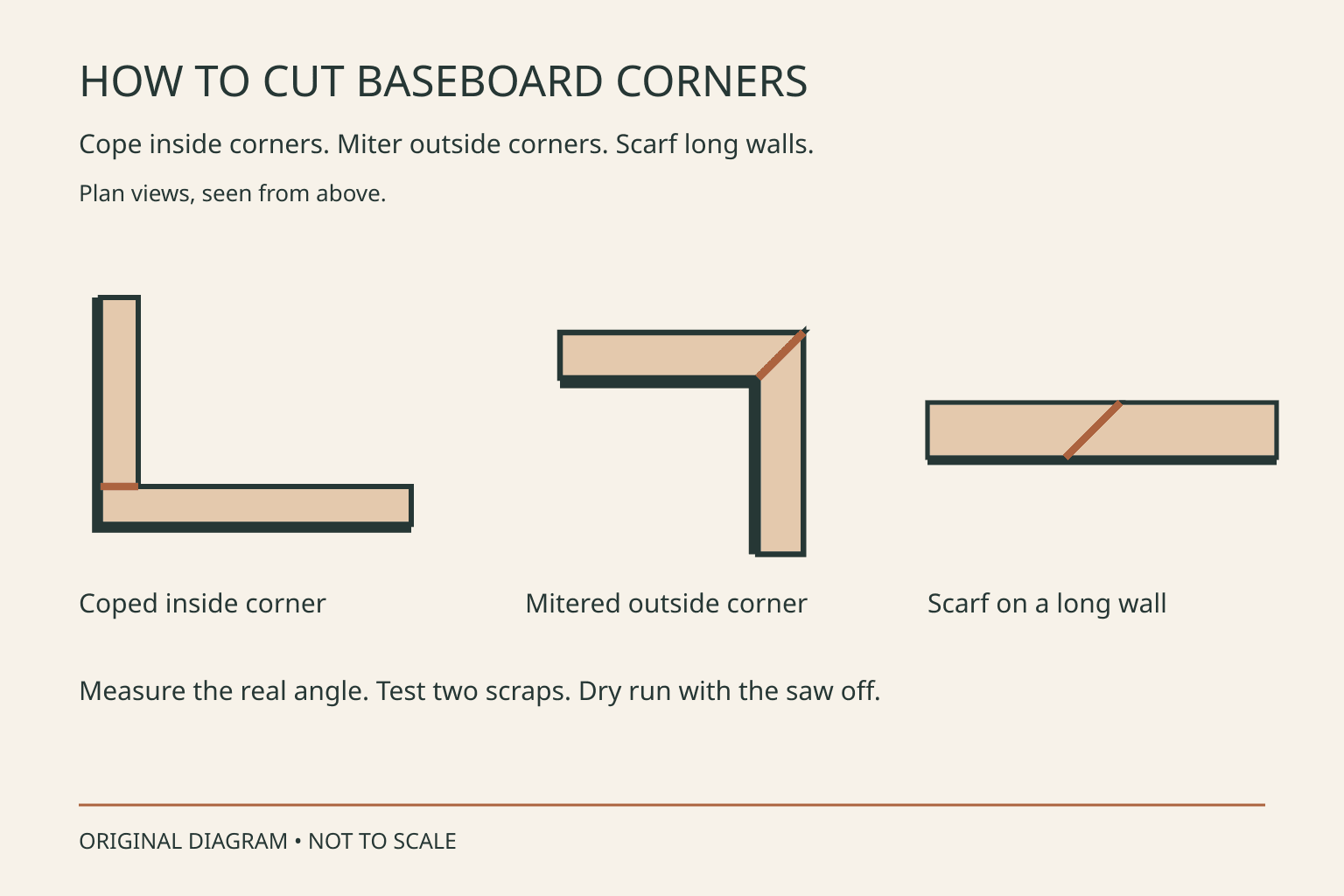 Original diagram of a coped inside corner, a mitered outside corner and a scarf joint