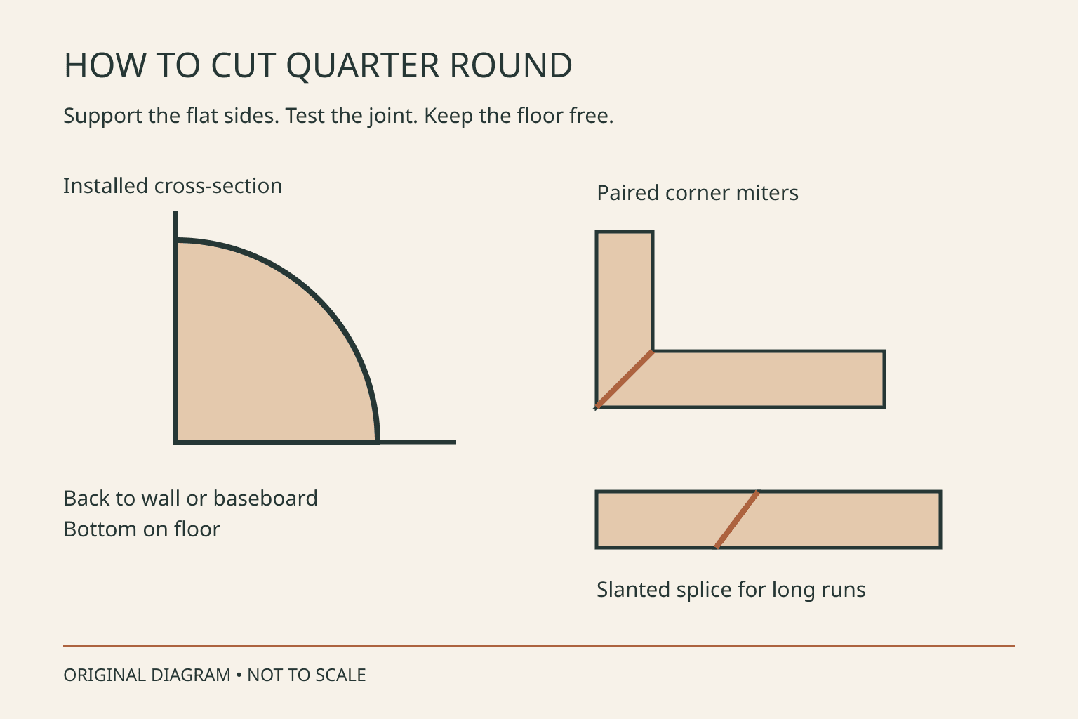 Original quarter round diagram showing installed orientation, paired corner cuts and a slanted splice