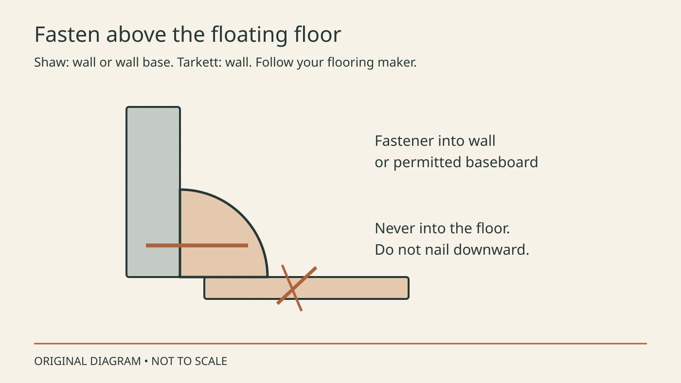 Horizontal fastener into wall or baseboard above a floating floor with no downward fastener