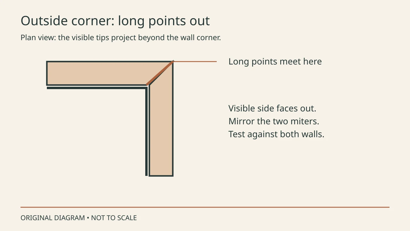 Plan view of quarter round wrapping a projecting corner with long points on the visible side
