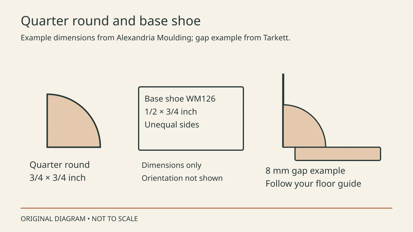 Equal-sided quarter round, unequal-side base shoe dimensions and a covered floor gap